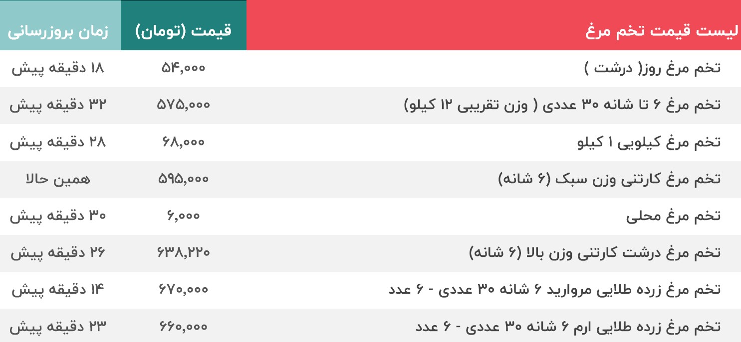 قیمت تخم مرغ