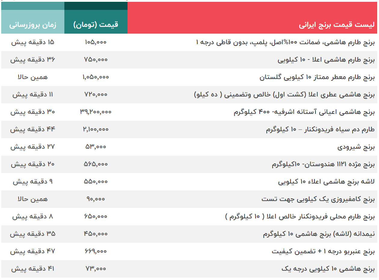 جدول لیست قیمت برنج ایرانی و خارجی در بازار امروز ۸ مهر