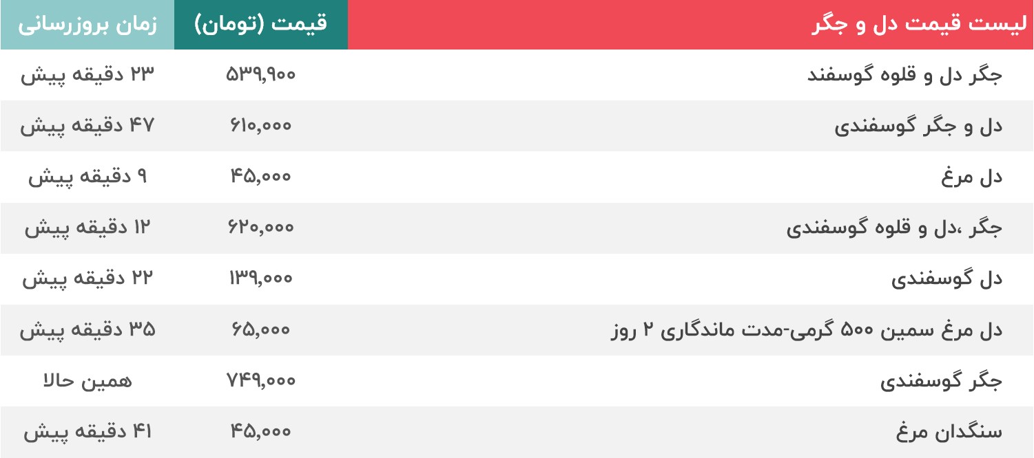 دل و جگر مرغ و گوسفند 