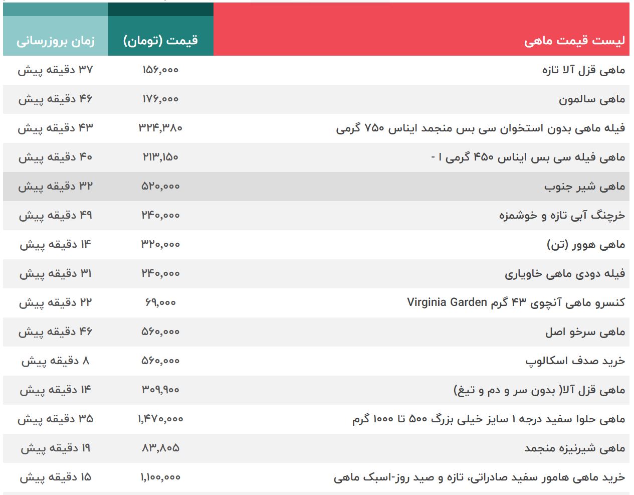 قیمت انواع ماهی، میگو و تن ماهی ۱۲ شهریور را مشاهده کنید + 3 جدول