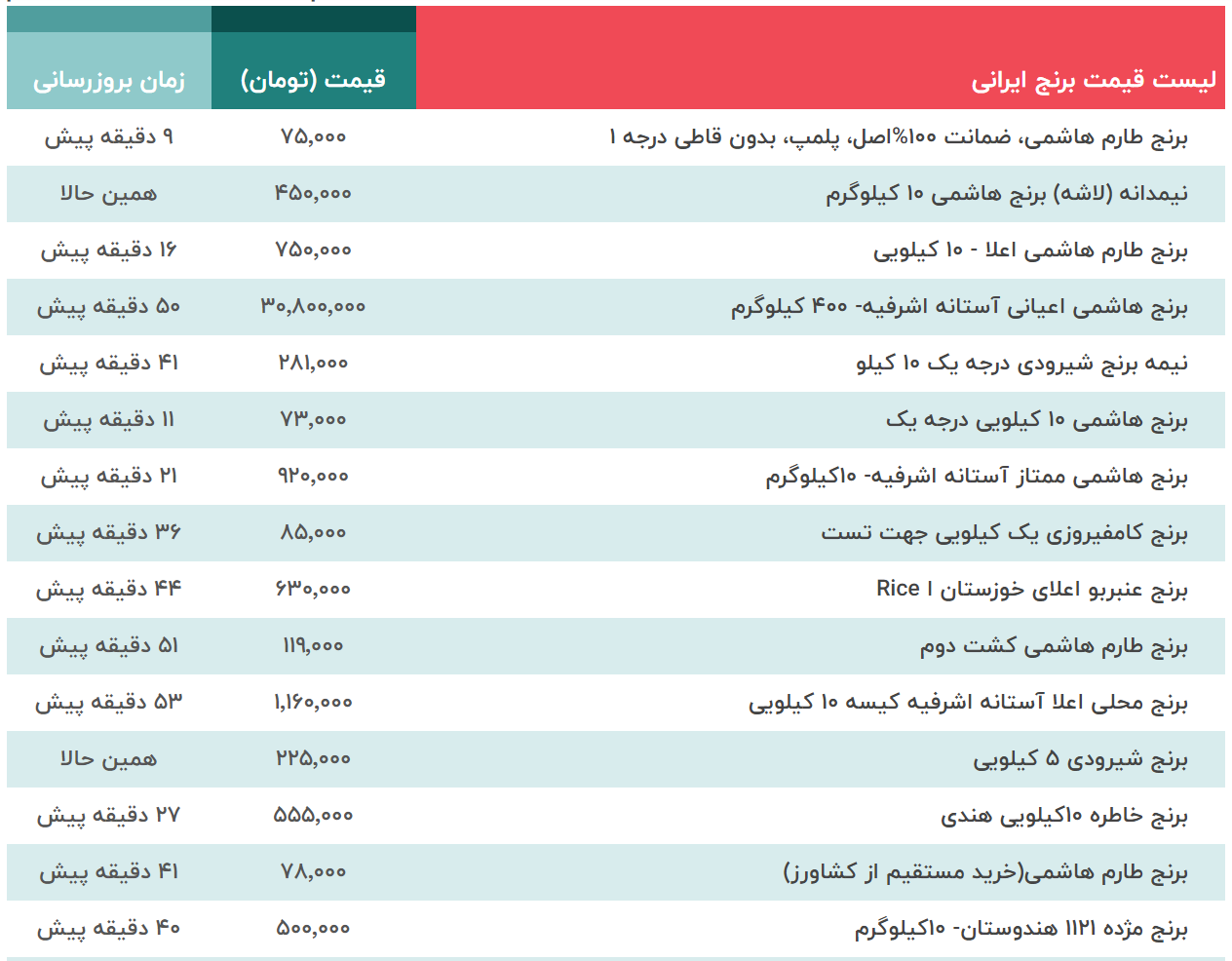 قیمت برنج ایرانی و خارجی - ۸ شهریور + جدول