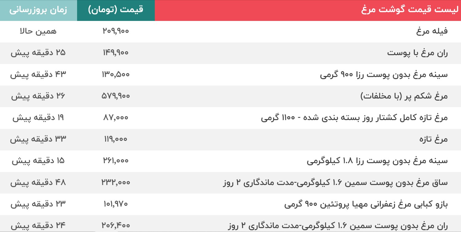 قیمت مرغ 