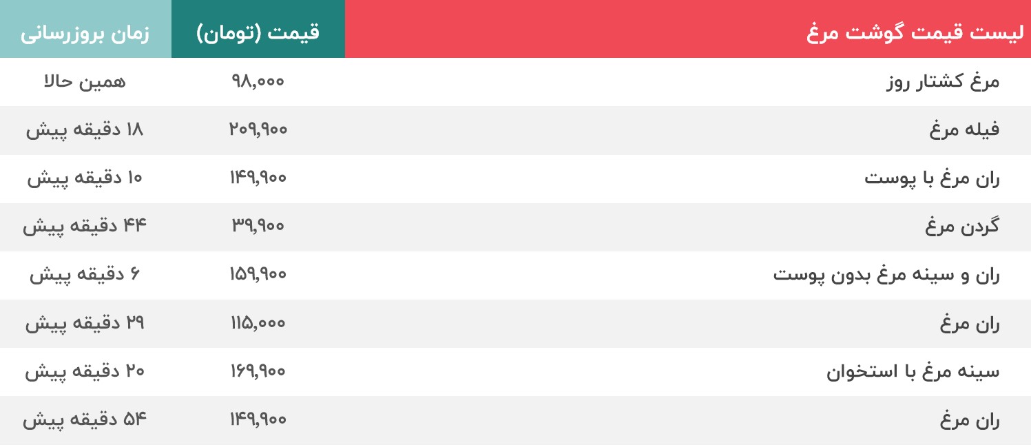 قیمت مرغ 