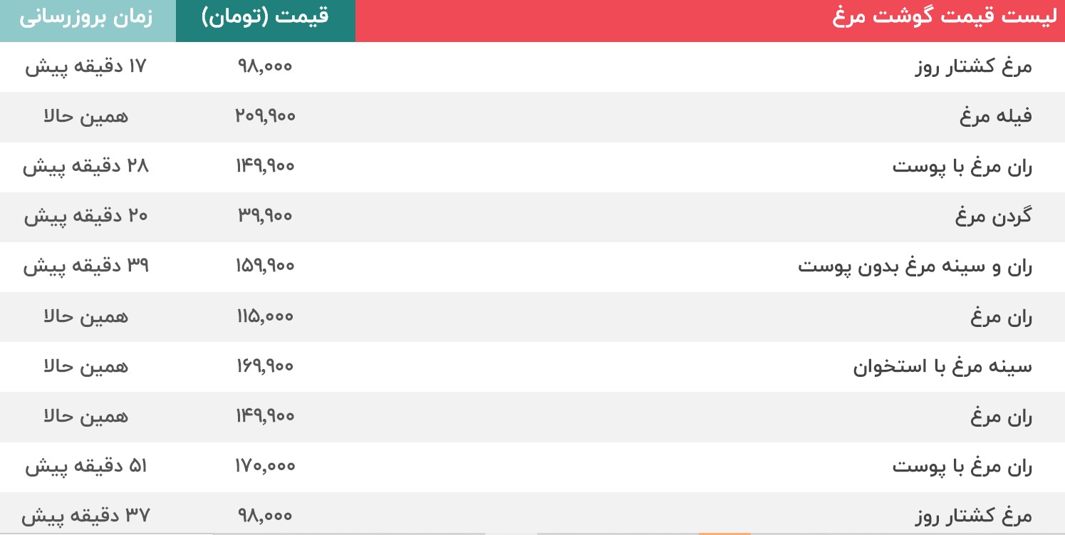 قیمت مرغ 