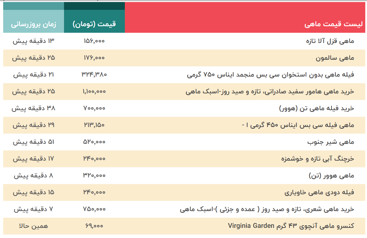 قیمت میگو و ماهی