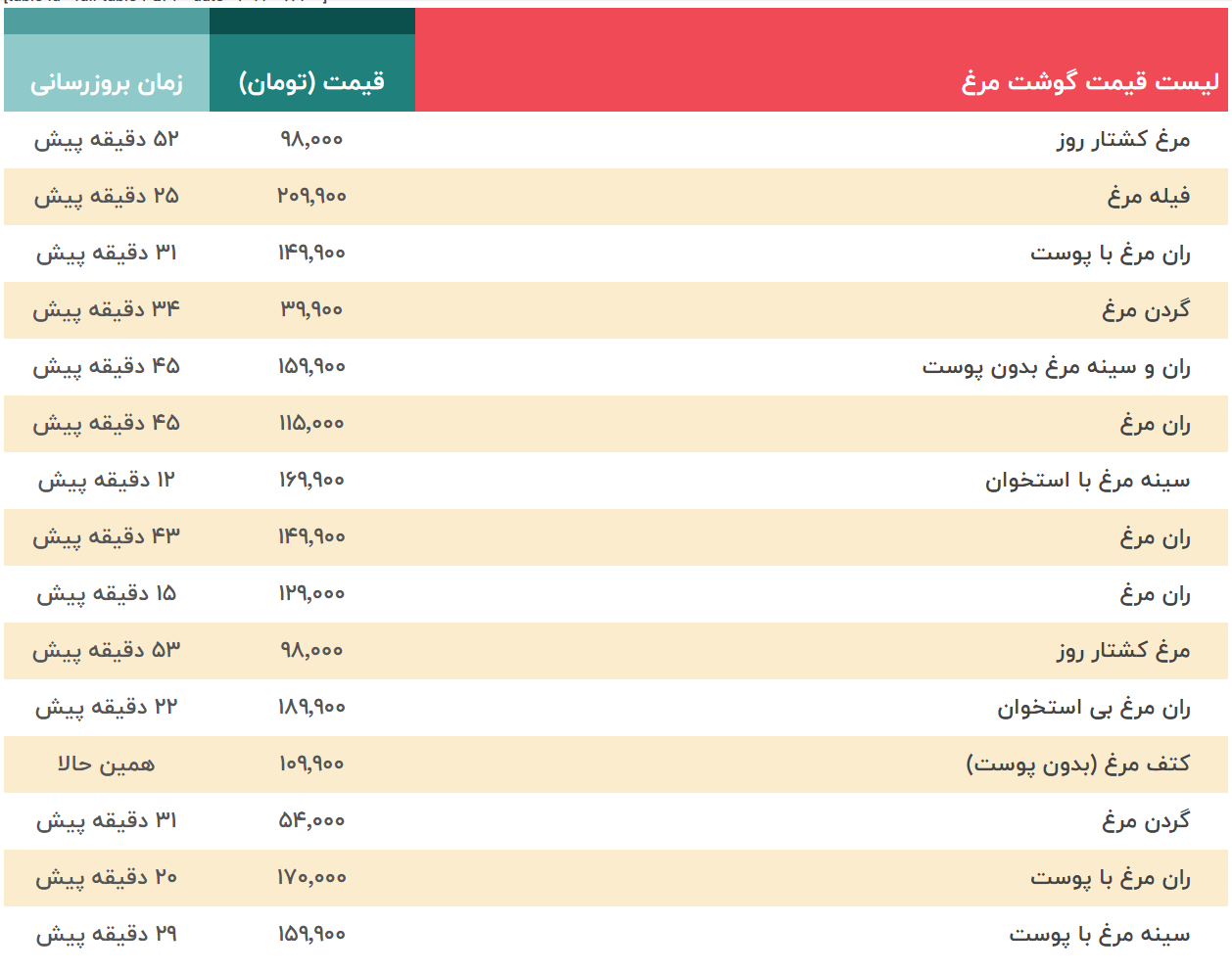 قیمت گوشت مرغ - قیمت کشتار روز، ران، فیله، سینه مرغ - ۸ شهریور + جدول