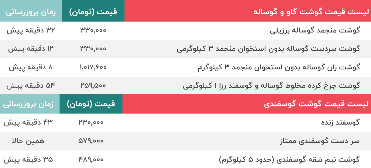 قیمت گوشت گوسفند، گاو و گوساله - قیمت ران، سر دست، فیله، ماهیچه، شقه و دنبه گاو و گوساله - ۹ شهریور + جدول