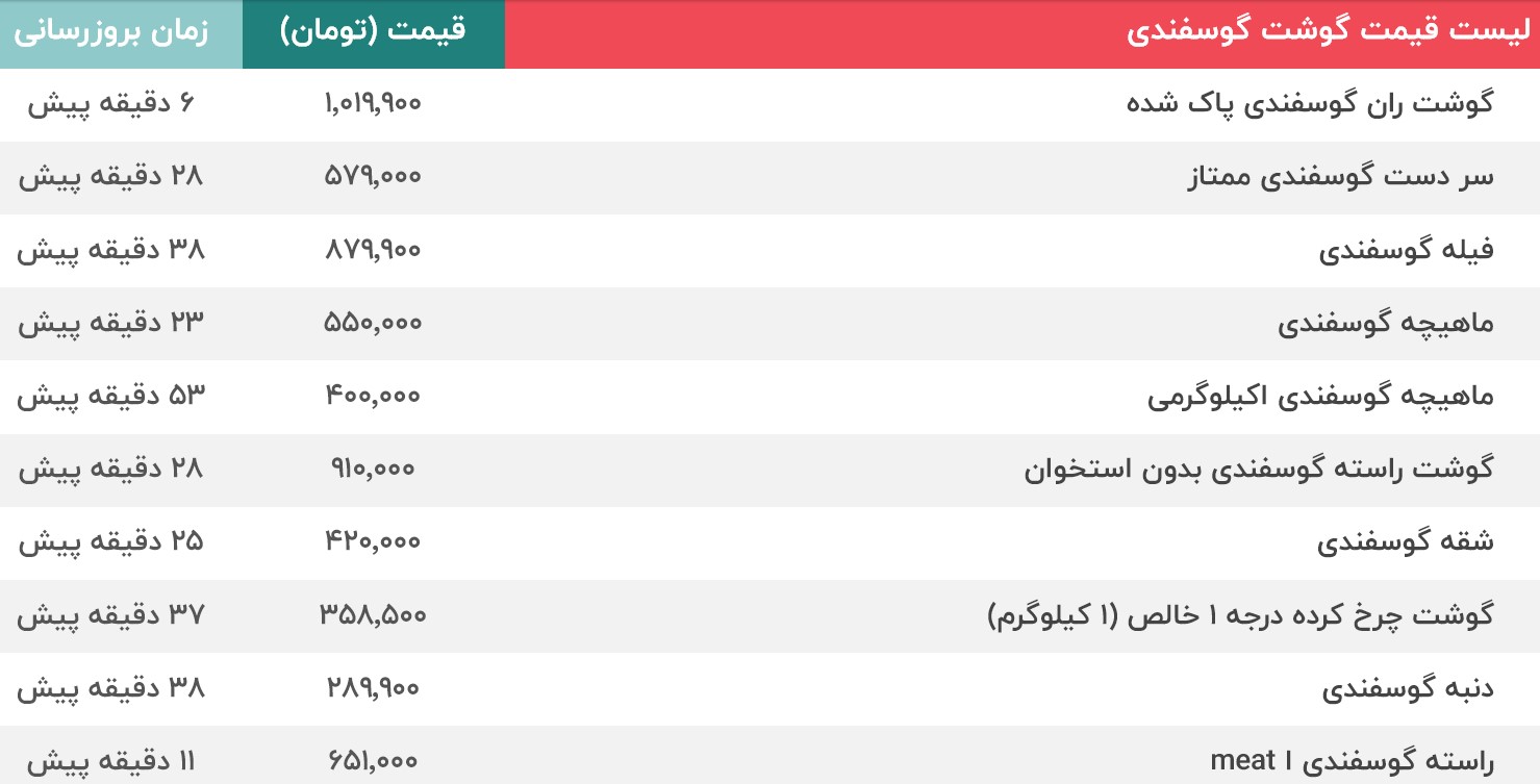 قیمت گوشت گسفندی 