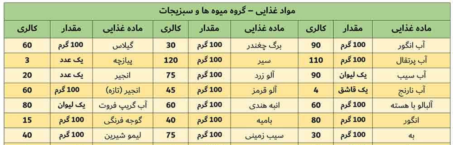 کالری مواد غذایی 