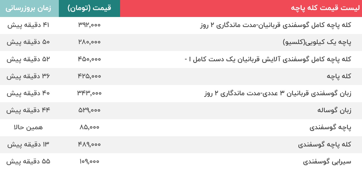 قیمت یک دست کله پاچه چند شد؟