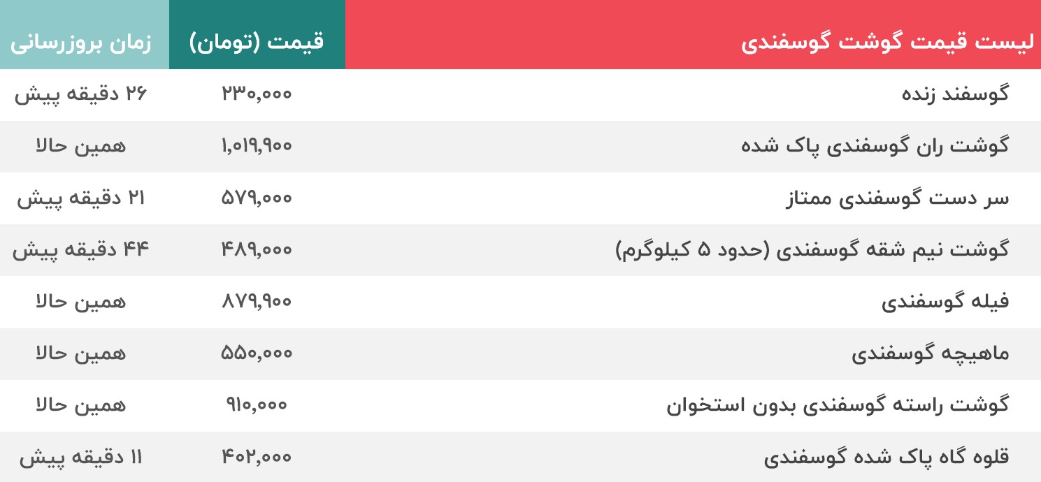 قیمت گوشت گوسفند - قیمت ران، سر دست، فیله، ماهیچه، شقه و دنبه گوسفندی 