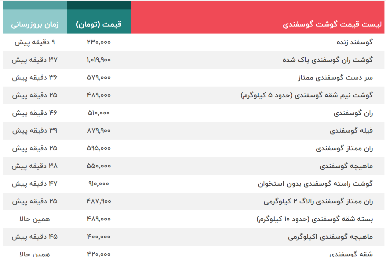 جدول لیست قیمت انواع گوشت شتر، گاو، گوسفند، مرغ و ماهی در بازار امروز ۴ مهر