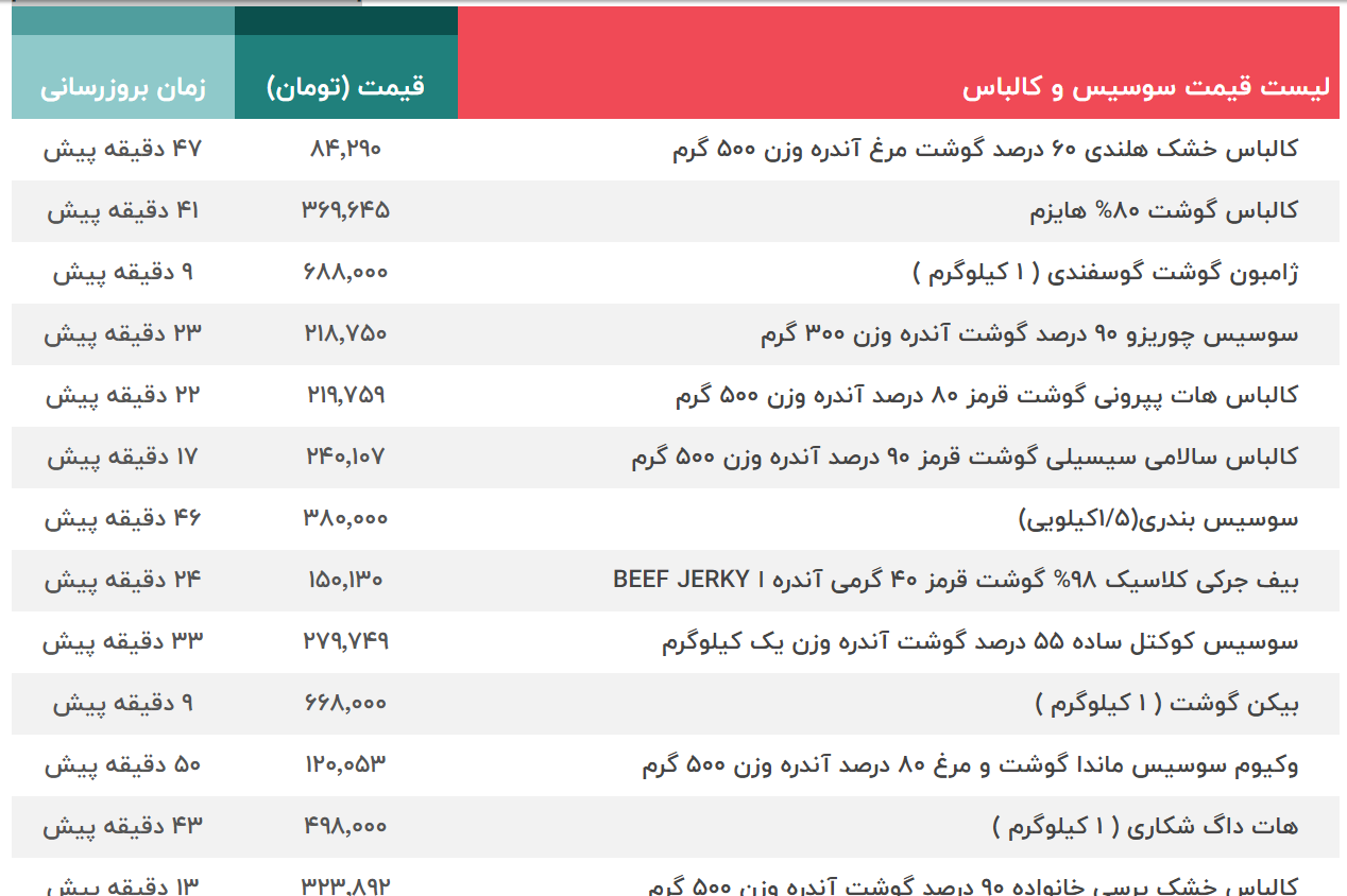 لیست قیمت انواع سوسیس و کالباس با کیفیت بازار در تاریخ ۴ مهر + جدول