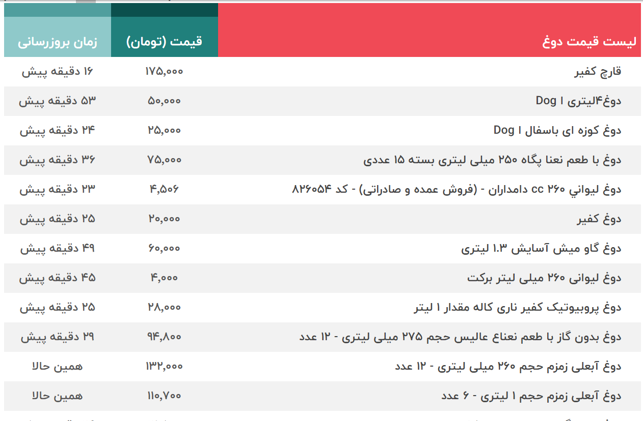 قیمت لبنیات، پنیر، شیر، کره، ماست، دوغ، ۱۱ شهریور + 5 جدول