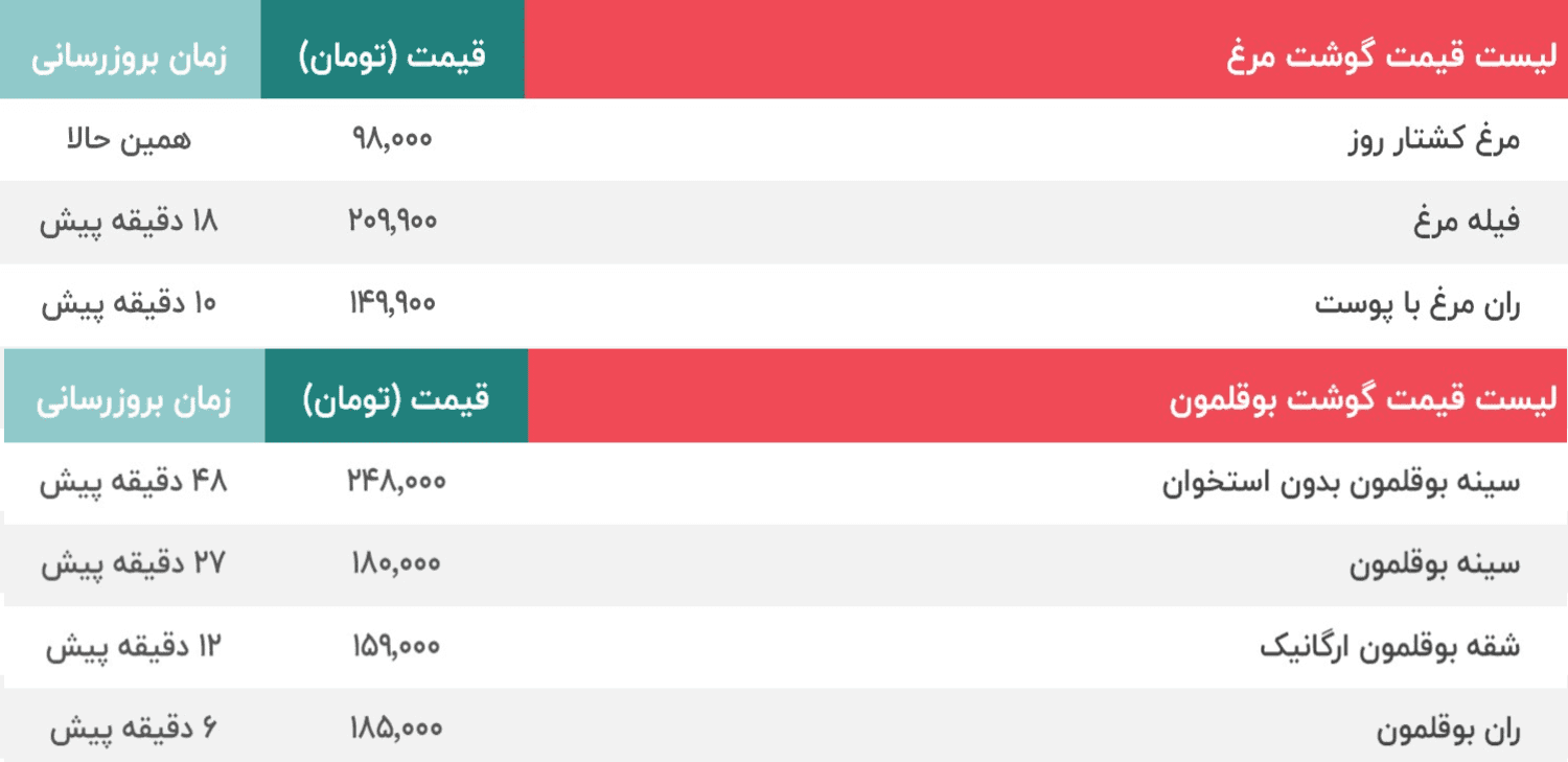 قیمت مرغ و بوقلمون
