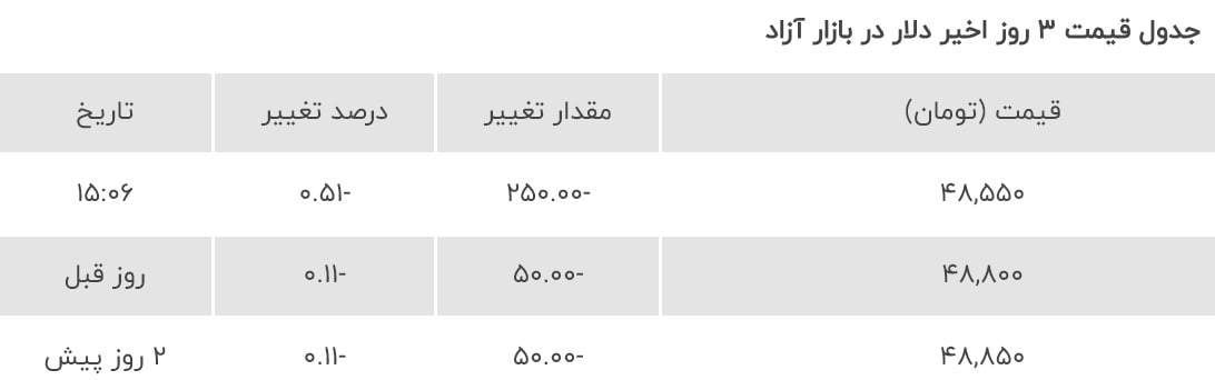 قیمت دلار 